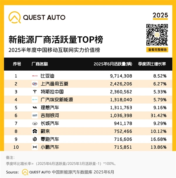 中國(guó)新能源汽車活躍量TOP 10出爐：特斯拉第三 吉利銀河最猛